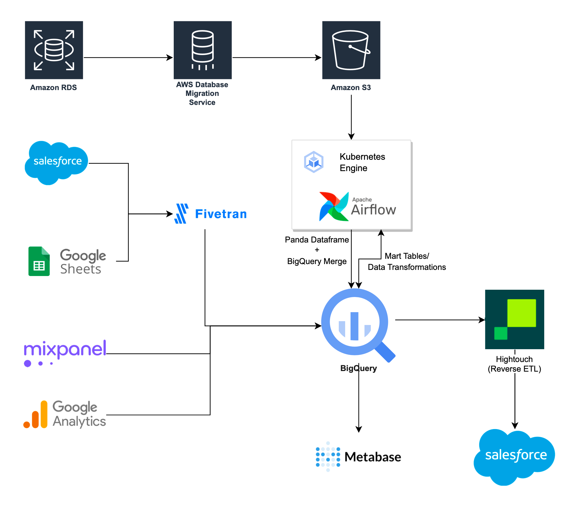 Architecture using AWS DMS