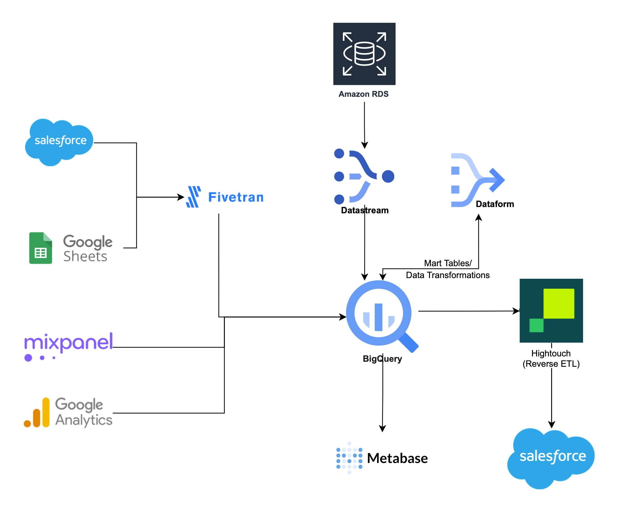 Architecture using GCP Datastream