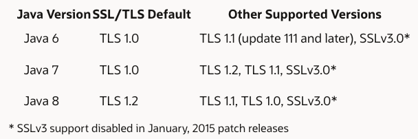 출처: https://www.ateam-oracle.com/post/transport-level-security-tls-and-java