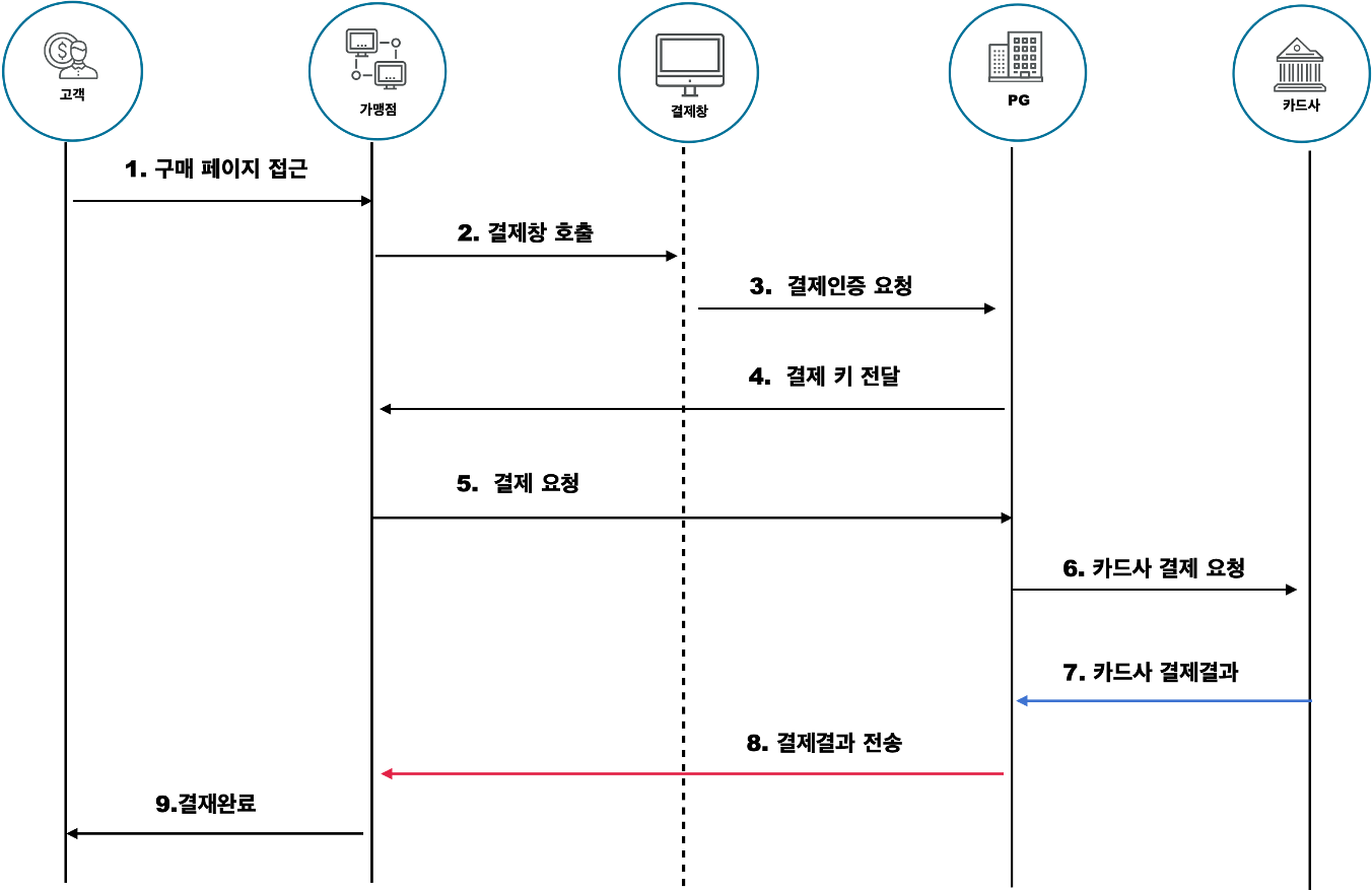 PG사 직연동 결제 플로우