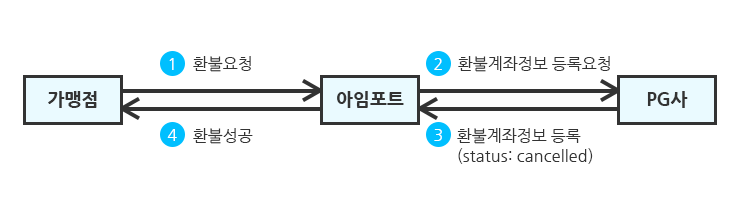 가상게좌 환불 FLOW